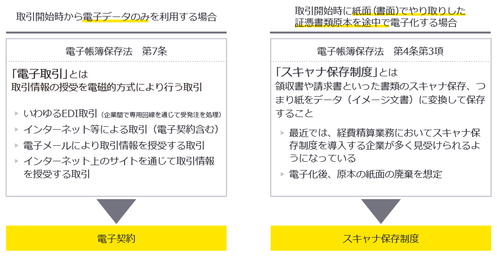 ビジネス文書デジタル化とは　図