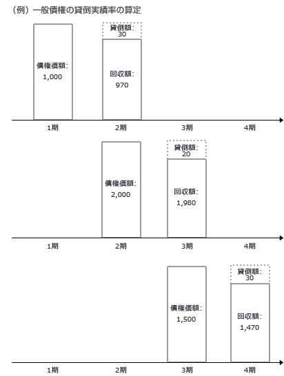 （例）一般債権の賃倒実積率の算定