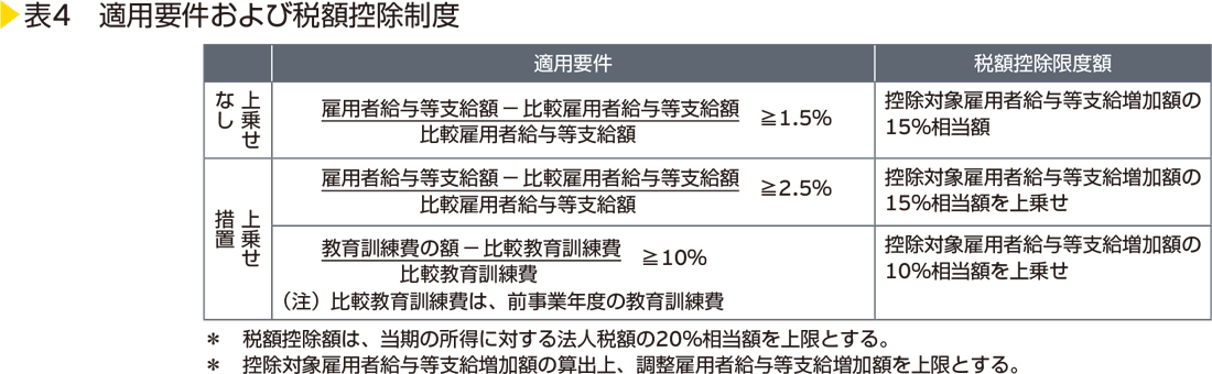 表4　適用要件および税額控除制度