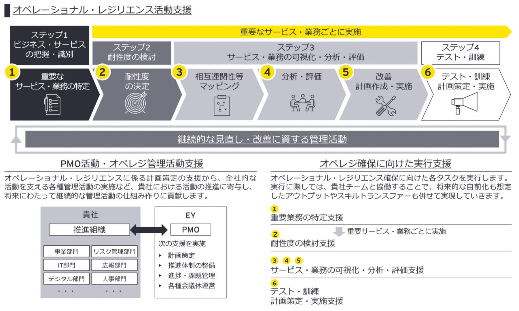 ② オペレーショナル・レジリエンス活動支援