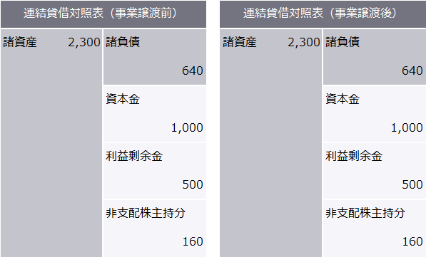 事業譲渡前後の連結貸借対照表