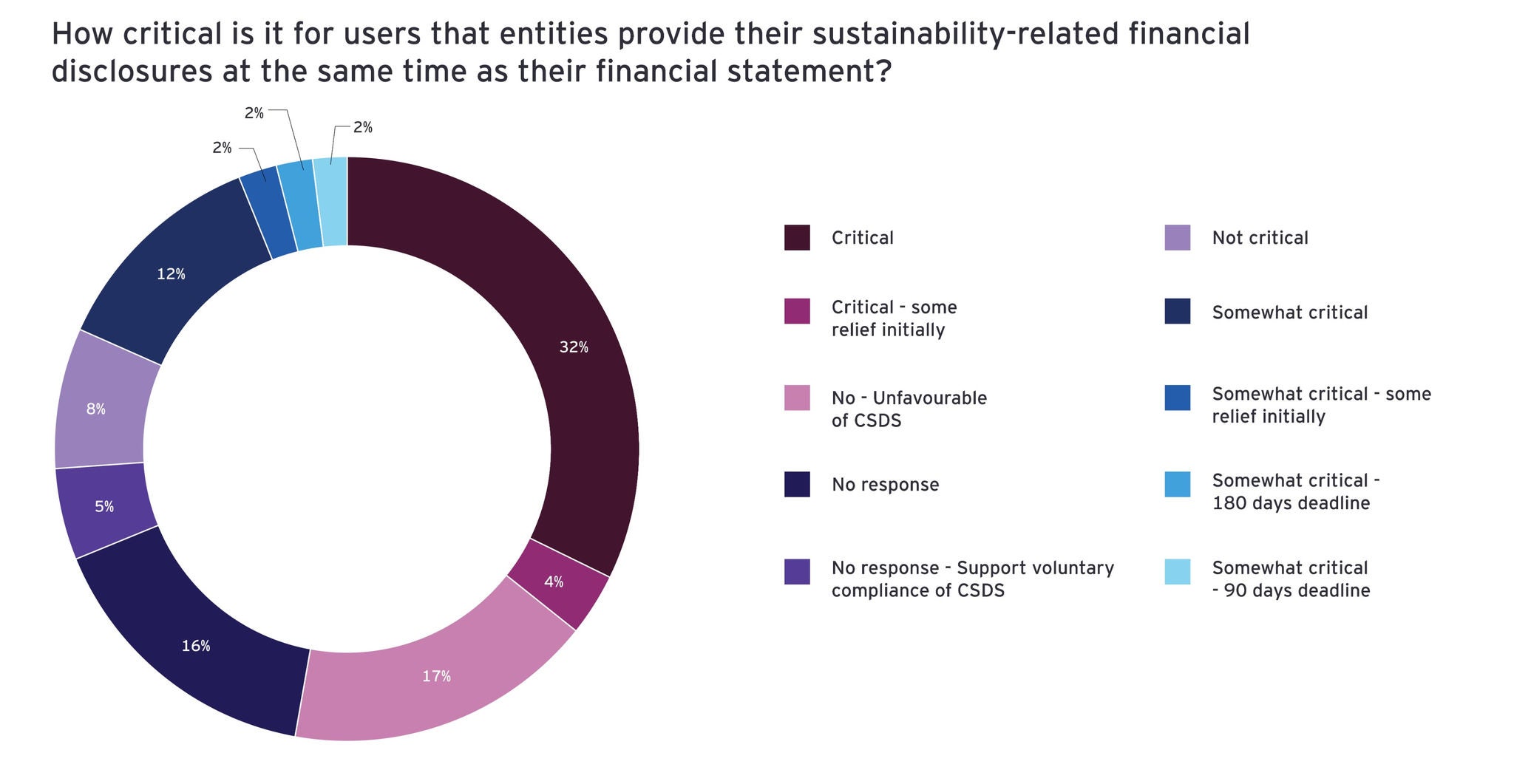 Aligning the timing of sustainability-related disclosures to financial statements