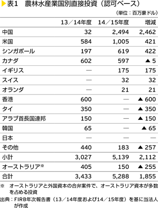 表1　農林水産国別直接投資（許可ベース）