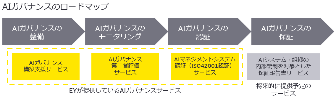 AIガバナンスのロードマップ