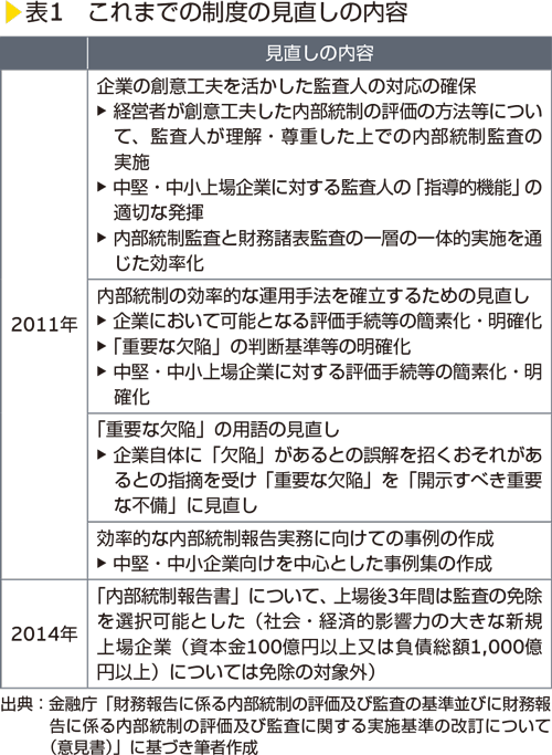 表1　これまでの制度の見直しの内容