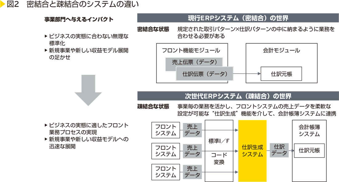 図2　密結合と疎結合のシステムの違い