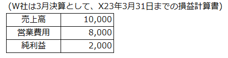 W社は3月決算として、X23年3月31日までの損益計算書