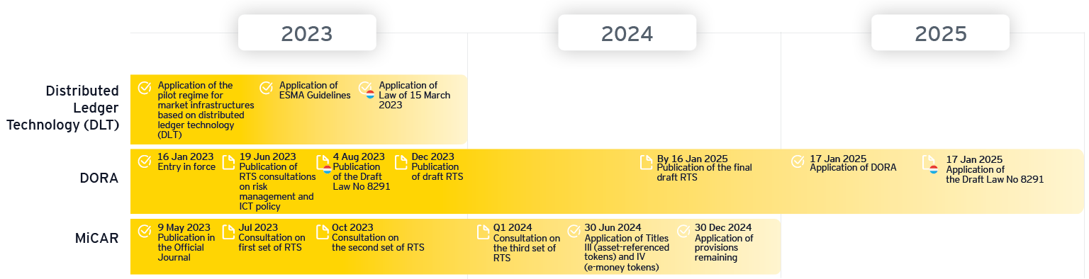 EY luxembourg market pulse 23 digital finance