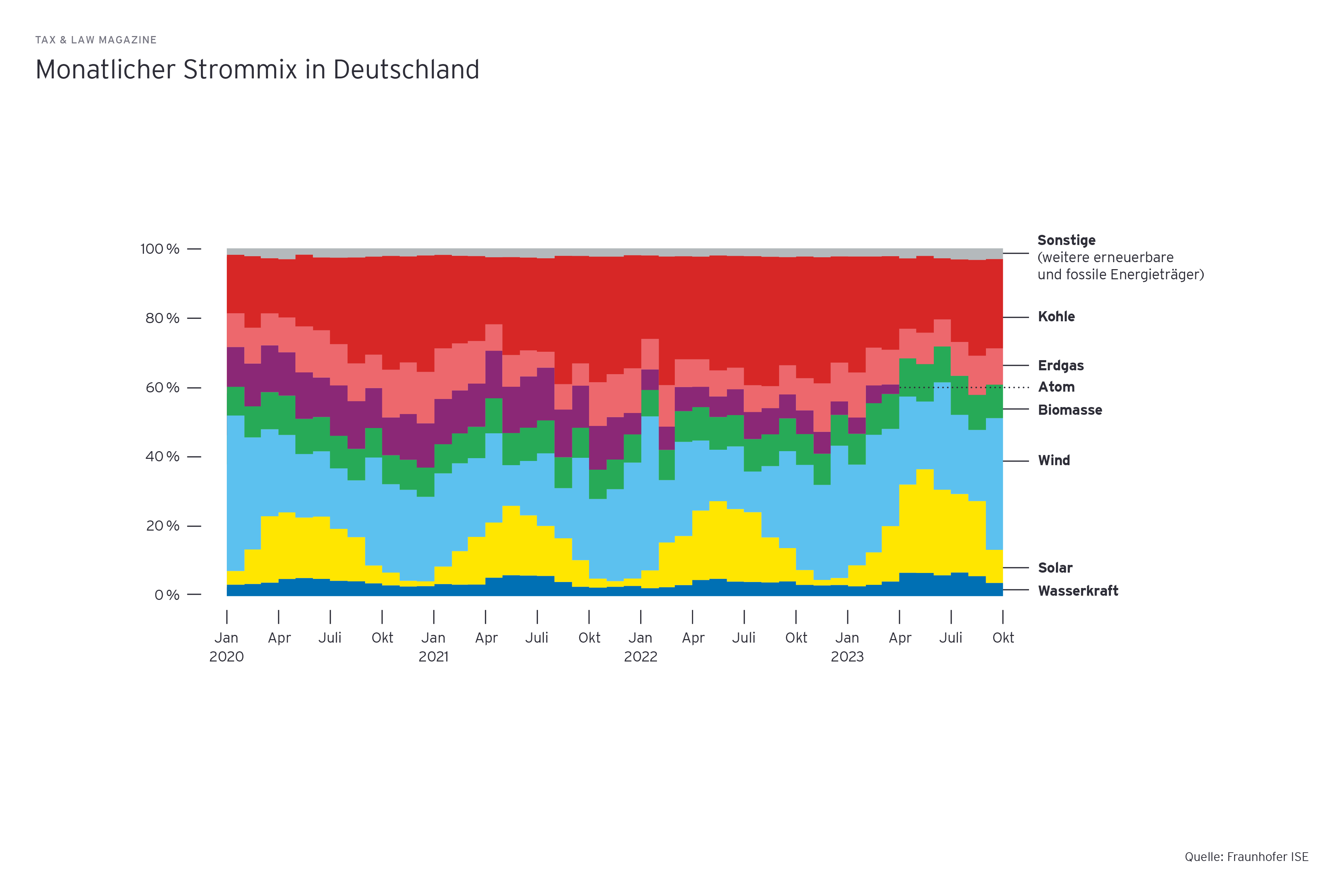 Grafik: Monatlicher Strommix in Deutschland