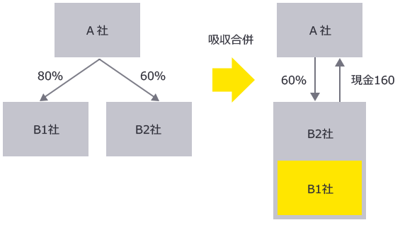 吸収合併