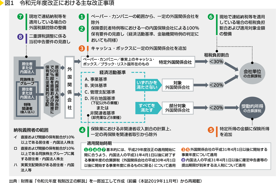 図1　令和元年度改正における主な改正事項