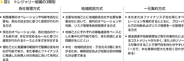 図1　トレジャリー組織の3類型