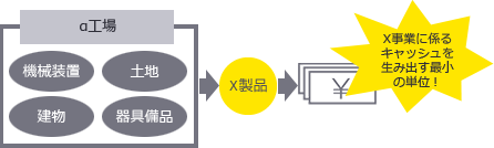 図2-1　キャッシュを生み出す最小の単位