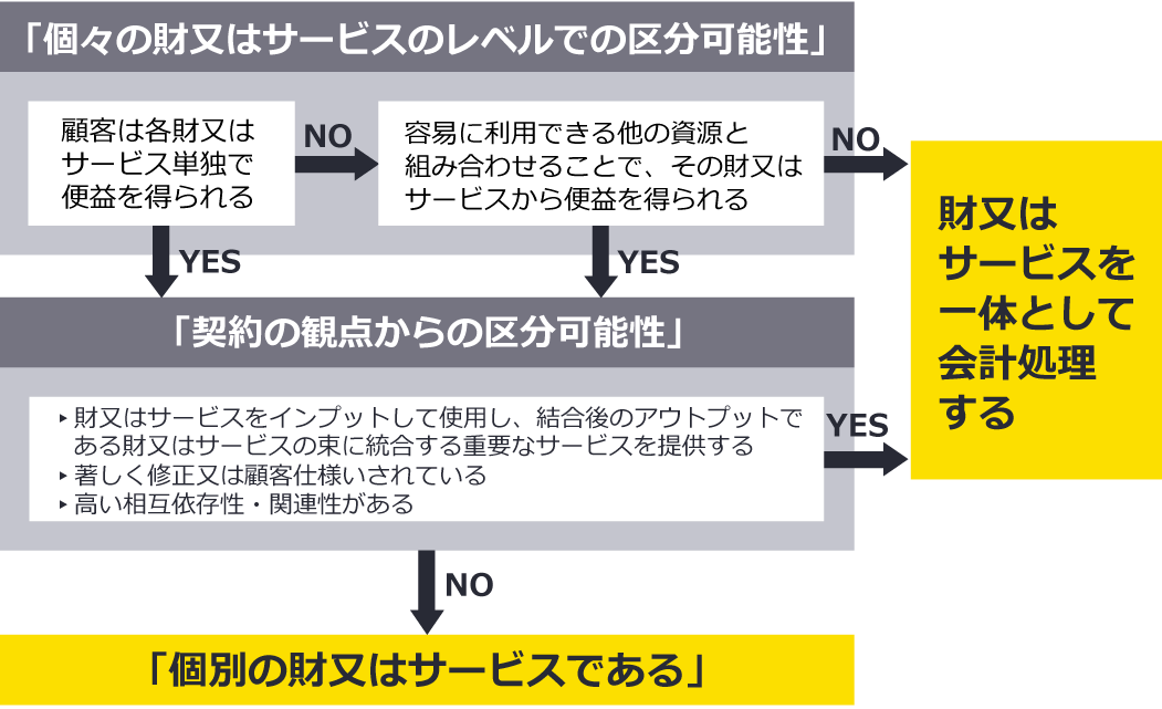 【履行義務の識別ルール】