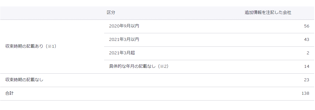 図表2　追加情報に記載された会計上の見積り