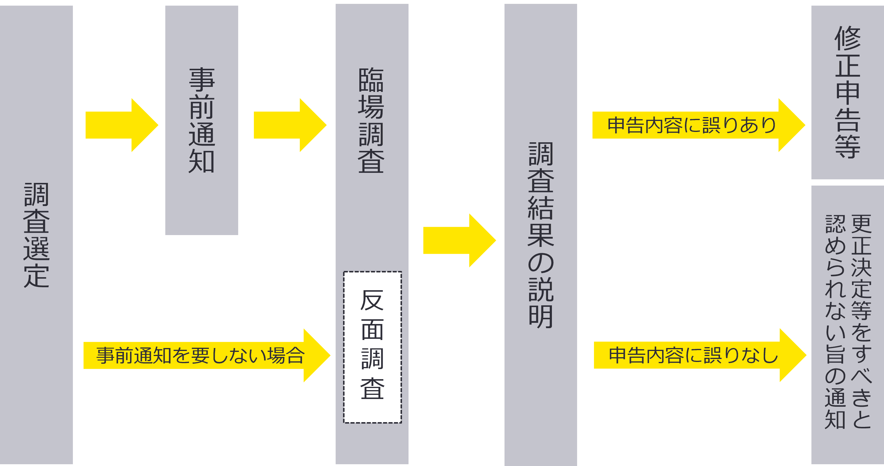 納税申告書を提出した場合における一般的な税務調査の流れ