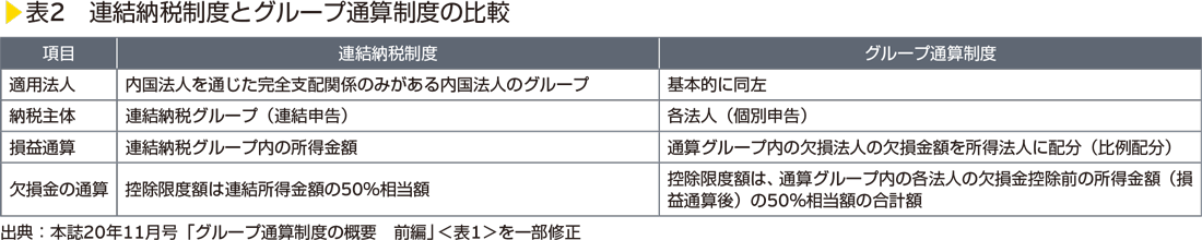 表2　連結納税制度とグループ通算制度の比較