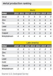 metal production ranking v1