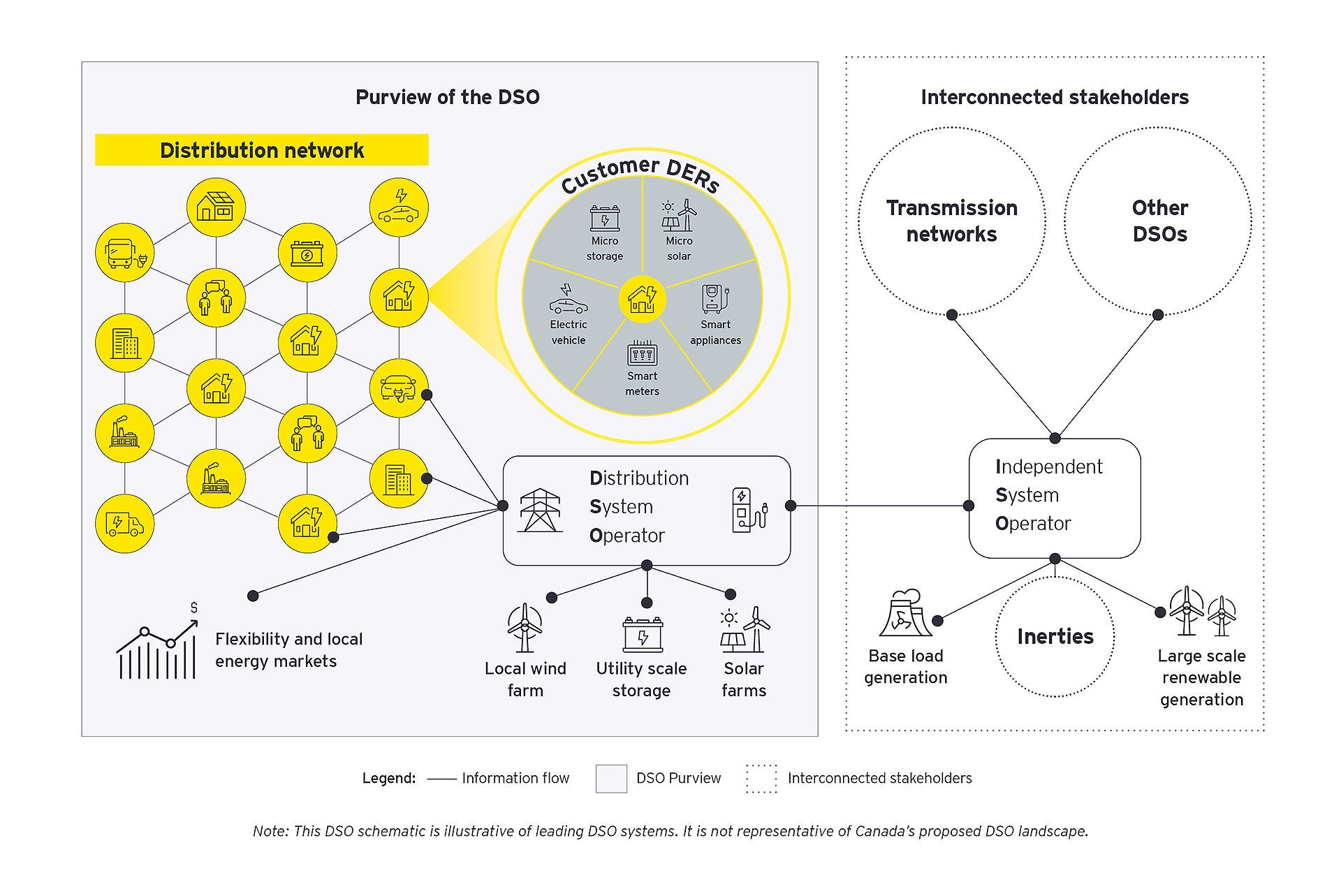 DSO diagram