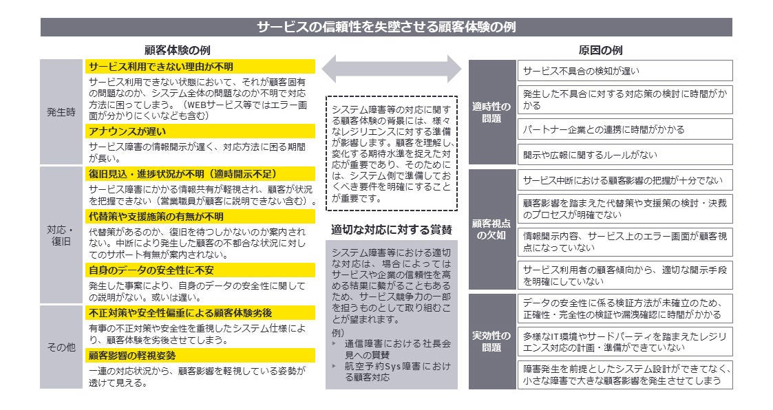 有事の際に信頼性を損ねる顧客体験のイメージを次の図で紹介します。顧客が必要な情報を得られない問題は、広報ポリシーだけでなく、適切かつタイムリーな案内を実現するための事前の準備不足が原因です。顧客志向のデジタル・オペレーショナル・レジリエンスでは、このような原因を取り払い、段階的に強化していきます。