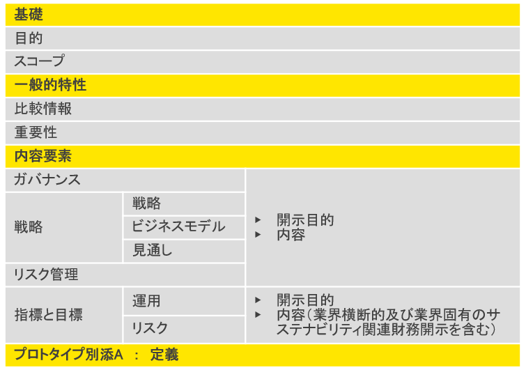 図1　サステナビリティ関連財務開示表示基準のプロトタイプ