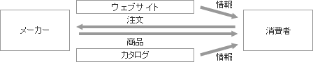 ③ 通信販売流通