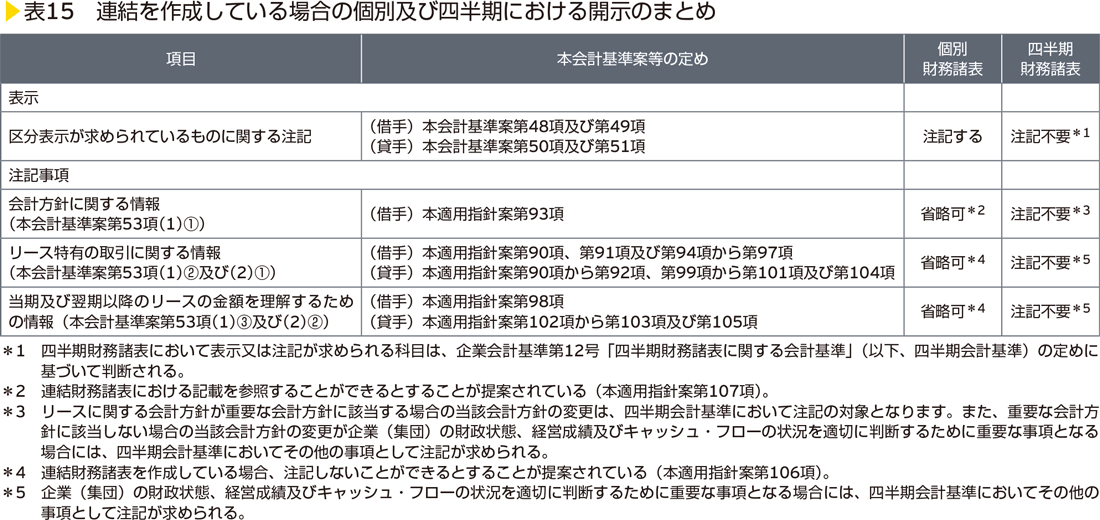 表15　連結を作成している場合の個別及び四半期における開示のまとめ