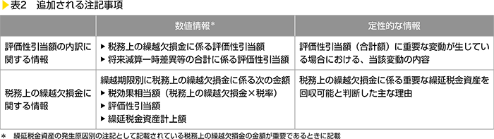 表2　追加される注記事項