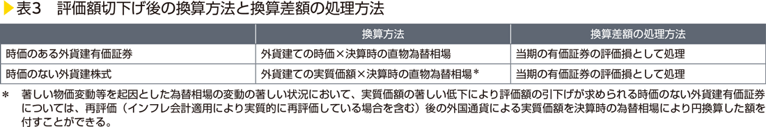 表3　評価額切下げ後の換算方法と換算差額の処理方法