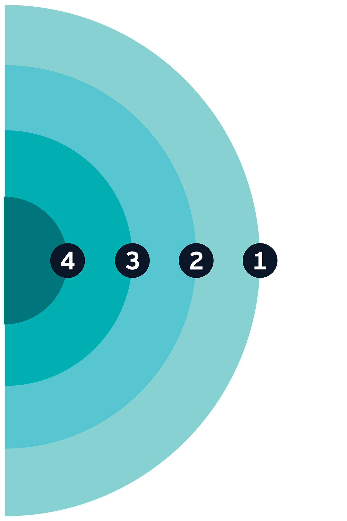 Environment concentric circles