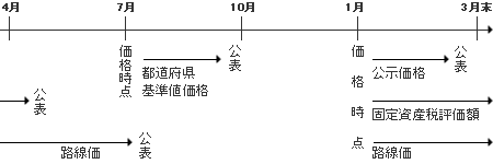 【一般に公表されている地価の概要】図