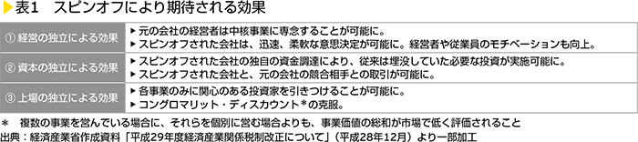 表1　スピンオフにより期待される効果