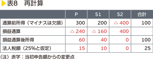 表8　再計算