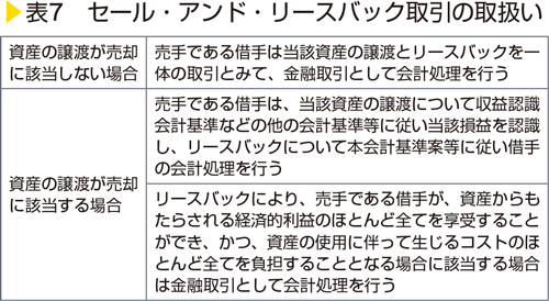 表7　セール・アンド・リースバック取引の取扱い