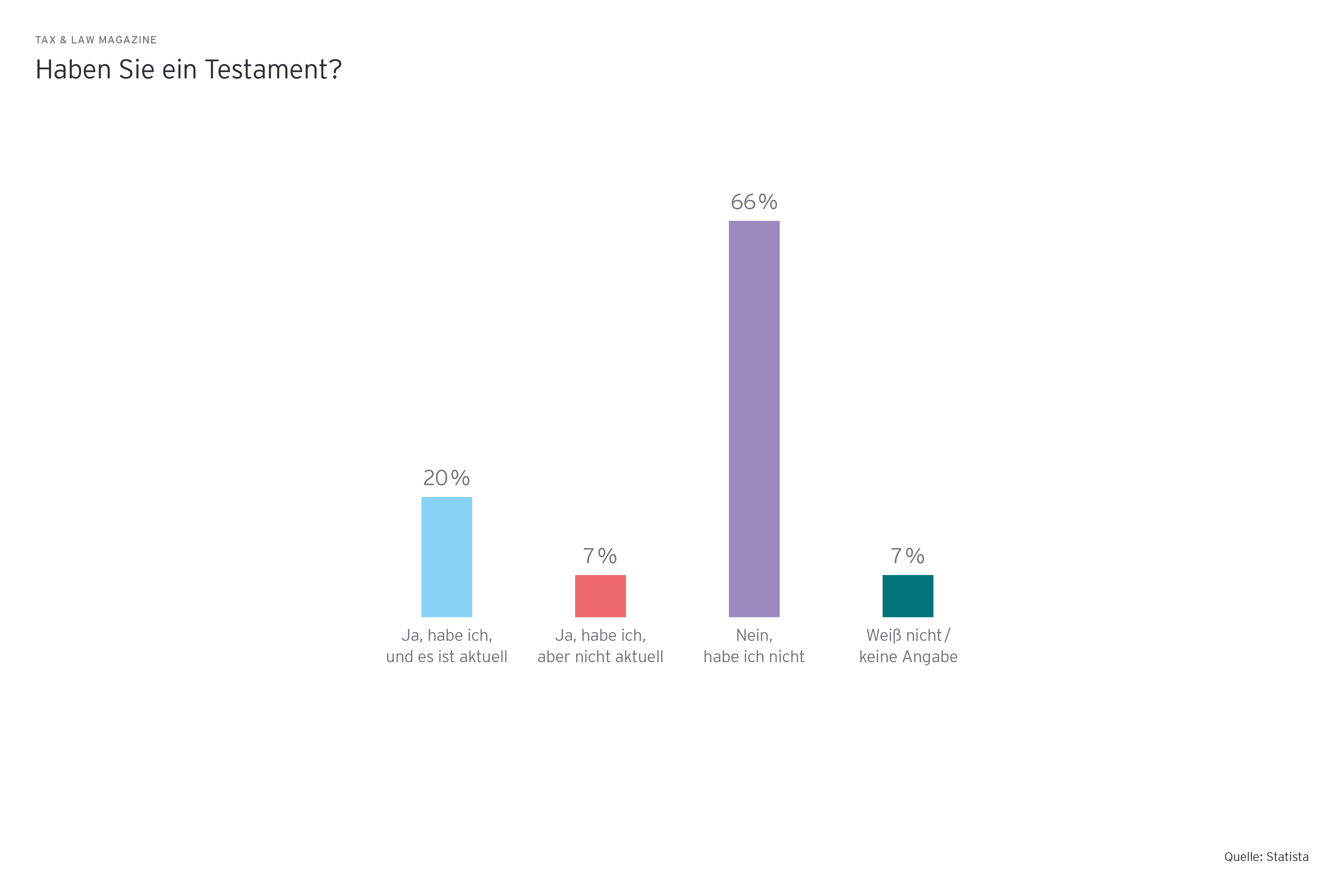 Grafik: Haben Sie ein Testament?