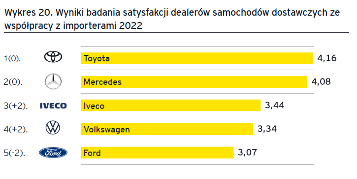 ey-badanie-satysfakcji-dealerow-samochodowych-2022-2