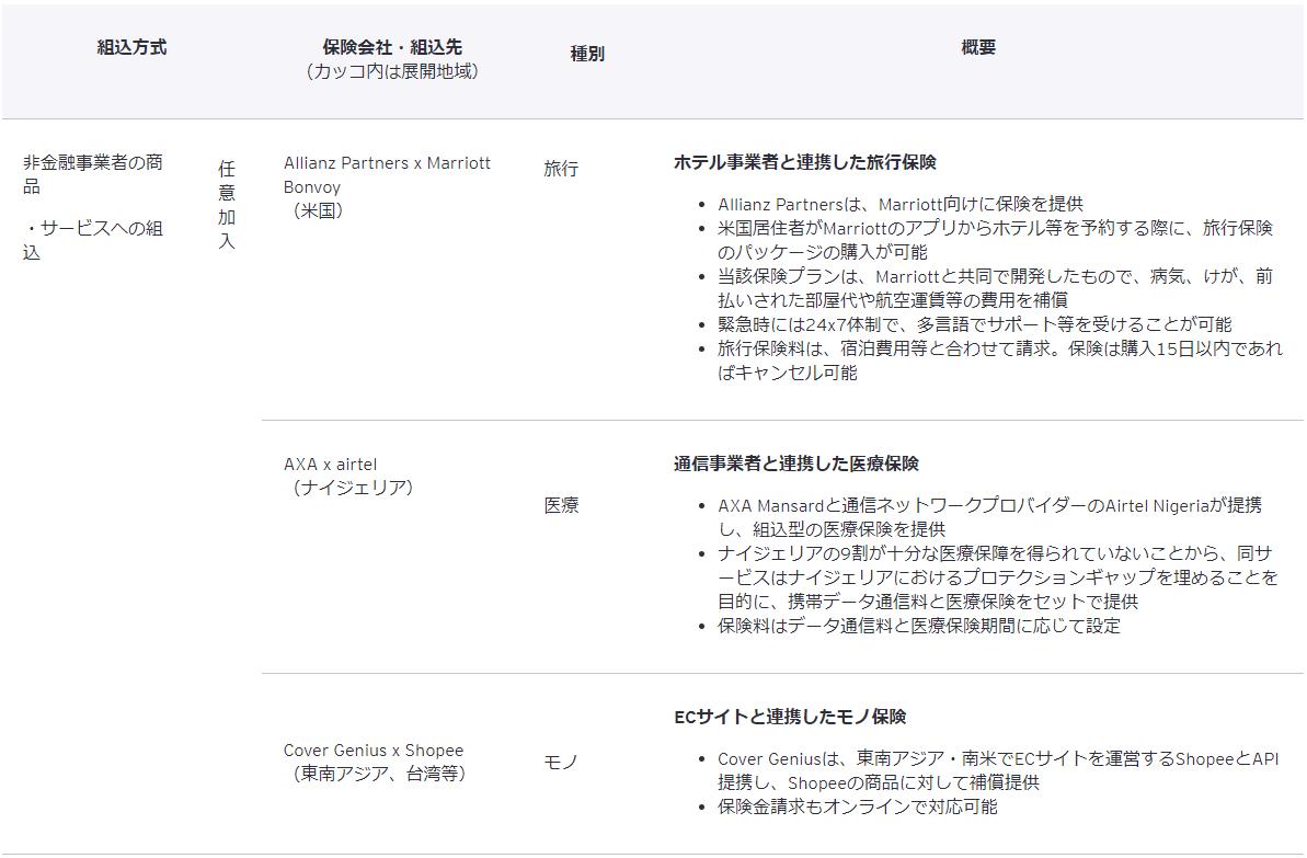 表2　非金融事業者の商品・サービスへの組込：任意加入（グローバル事例）