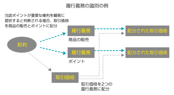 履行義務の識別の例