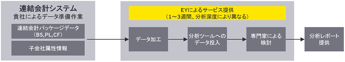 図3：分析レポート提供までのフロー