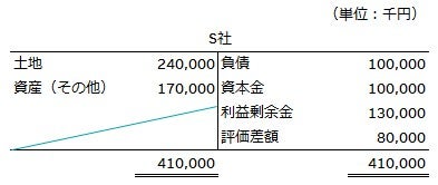  修正後のS社貸借対照表