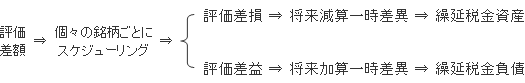 1．原則的な処理