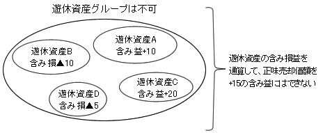 資産のグルーピングと遊休資産の関係