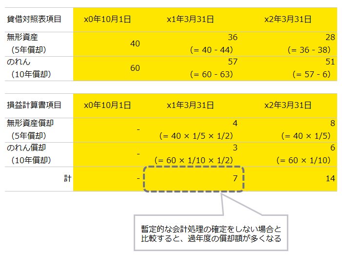 企業結合日にさかのぼって暫定的な会計処理の確定をする場合における各期の無形資産及びのれんの金額