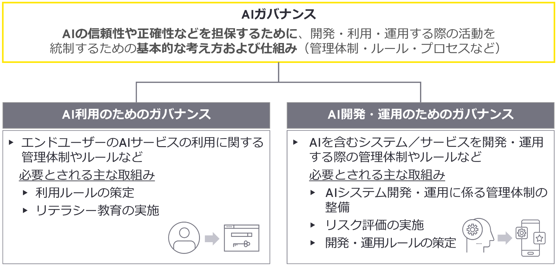 図3：AIガバナンスの2つの側面