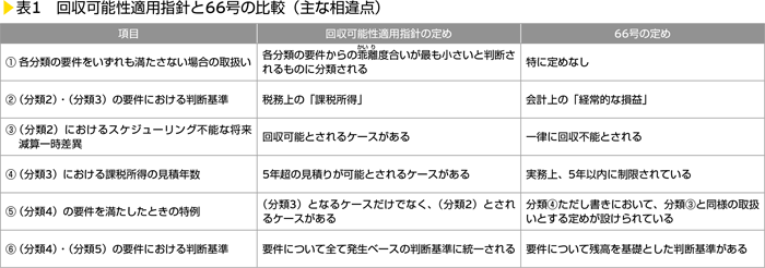 表1　回収可能性適用方針と66号の比較（主な相違点）