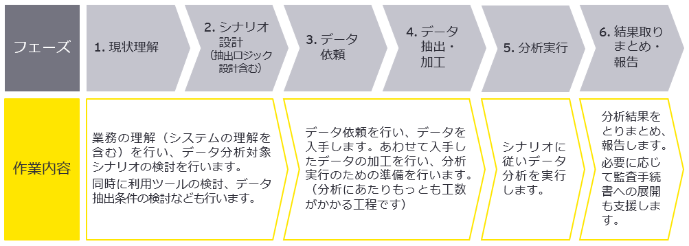 データ分析標準サービスフロー