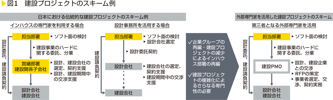 図1　建設プロジェクトのスキーム例