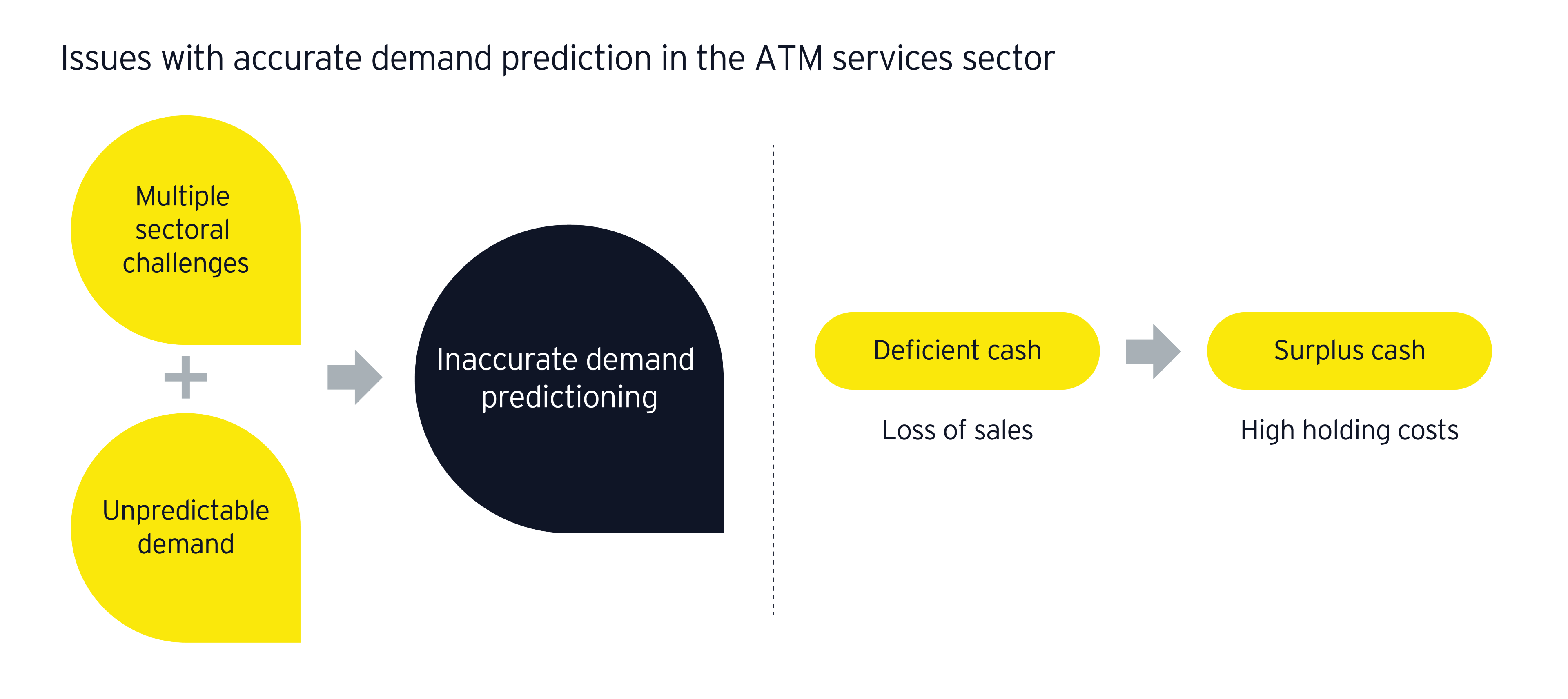 Issues with accurate demand prediction in the ATM services sector