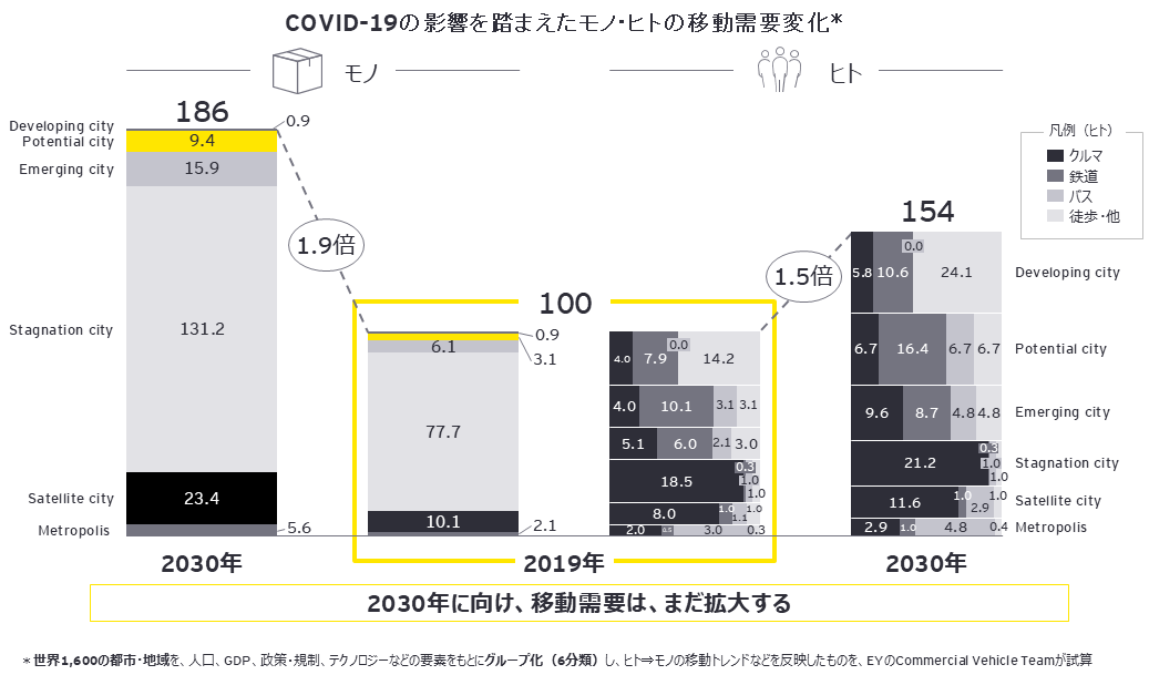 COVID-19の影響を踏まえたモノ・ヒトの移動需要変化＊