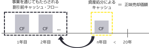 割引前将来キャッシュ・フローの見積期間（20年を超えない場合）